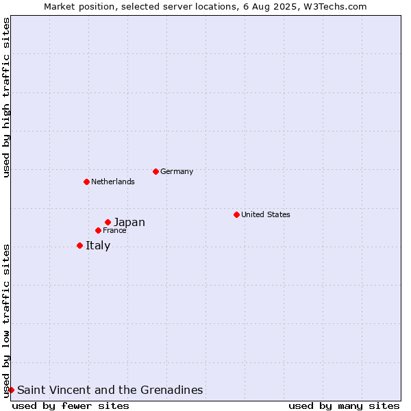 Market position of Japan vs. Italy vs. Saint Vincent and the Grenadines