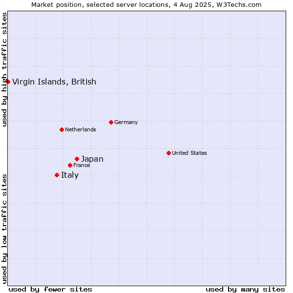 Market position of Japan vs. Italy vs. Virgin Islands, British