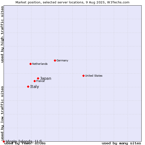 Market position of Japan vs. Italy vs. Virgin Islands, U.S.