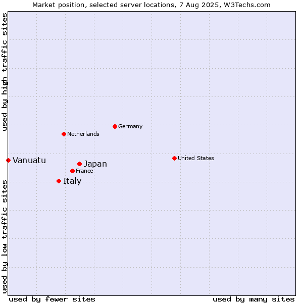 Market position of Japan vs. Italy vs. Vanuatu
