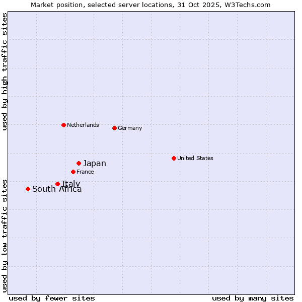 Market position of Japan vs. Italy vs. South Africa