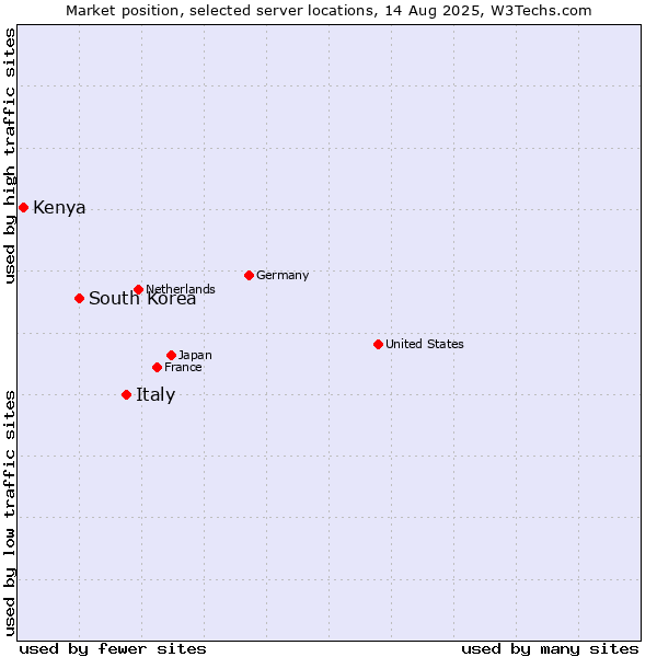 Market position of Italy vs. South Korea vs. Kenya