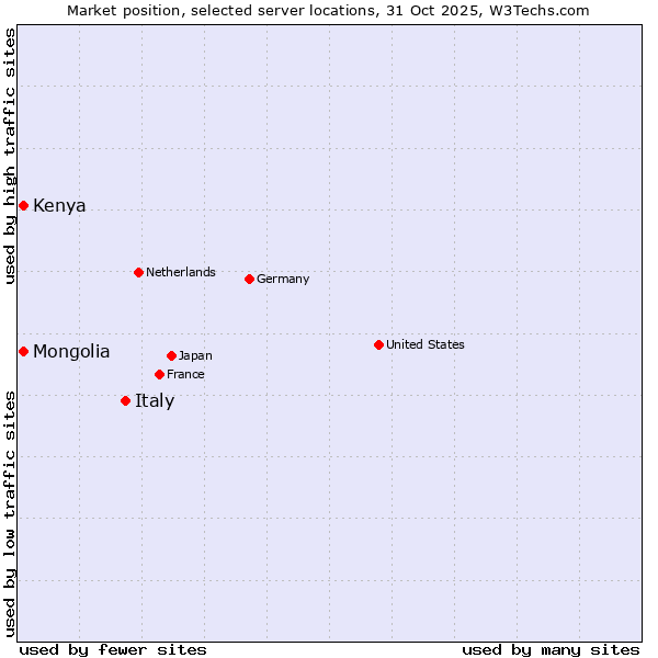 Market position of Italy vs. Mongolia vs. Kenya