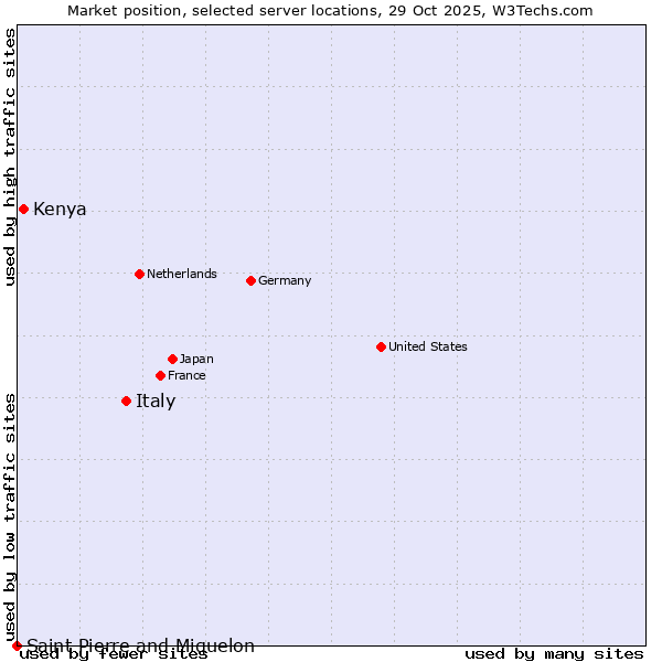 Market position of Italy vs. Kenya vs. Saint Pierre and Miquelon
