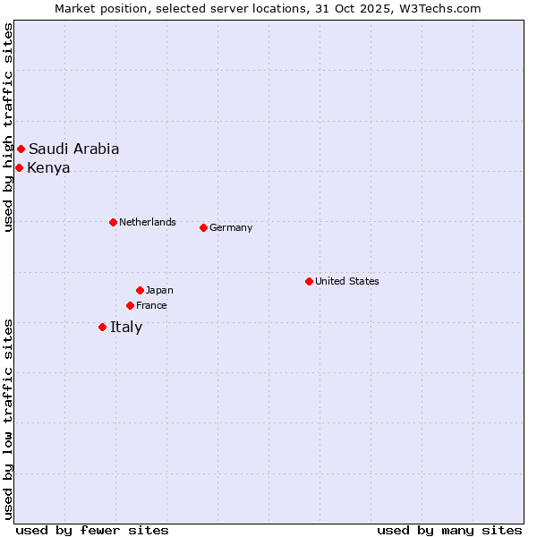 Market position of Italy vs. Saudi Arabia vs. Kenya
