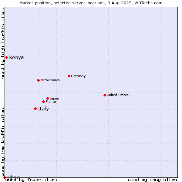 Market position of Italy vs. Kenya vs. Chad