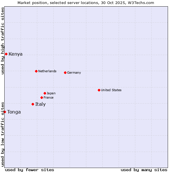 Market position of Italy vs. Kenya vs. Tonga