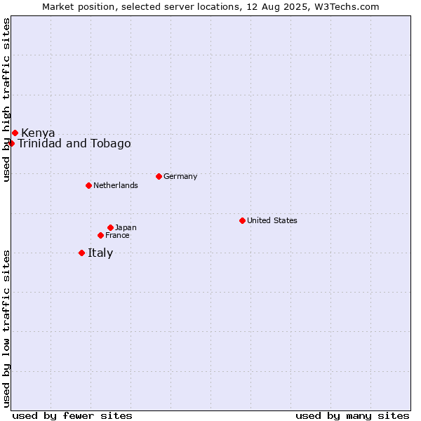 Market position of Italy vs. Kenya vs. Trinidad and Tobago