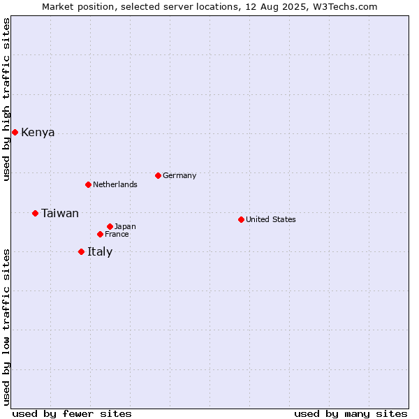 Market position of Italy vs. Taiwan vs. Kenya