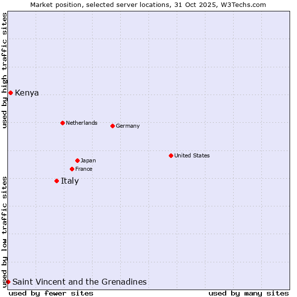 Market position of Italy vs. Kenya vs. Saint Vincent and the Grenadines
