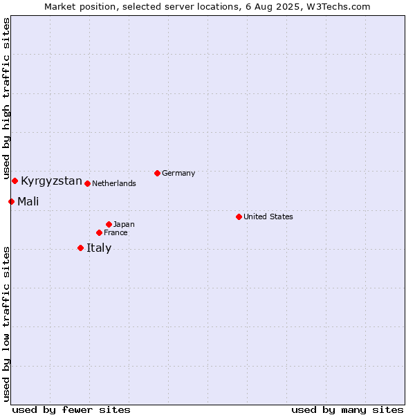 Market position of Italy vs. Kyrgyzstan vs. Mali