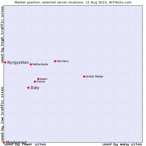 Market position of Italy vs. Kyrgyzstan vs. Montserrat