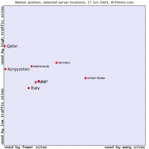 Market position of Italy vs. Kyrgyzstan vs. Qatar