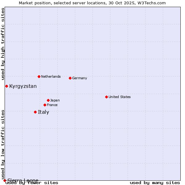 Market position of Italy vs. Kyrgyzstan vs. Sierra Leone