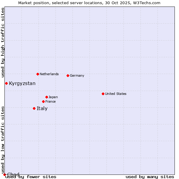 Market position of Italy vs. Kyrgyzstan vs. Chad