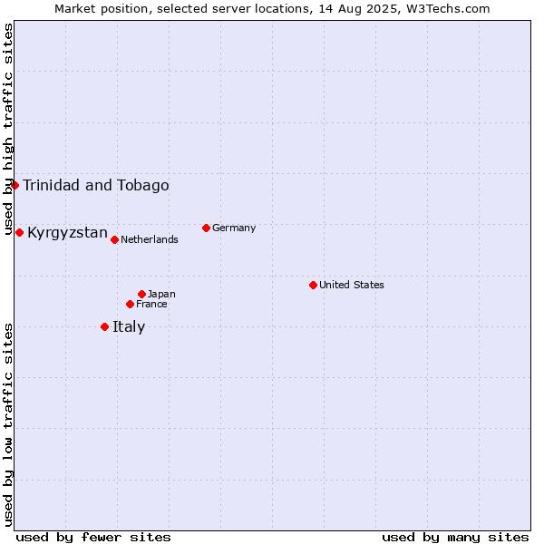Market position of Italy vs. Kyrgyzstan vs. Trinidad and Tobago