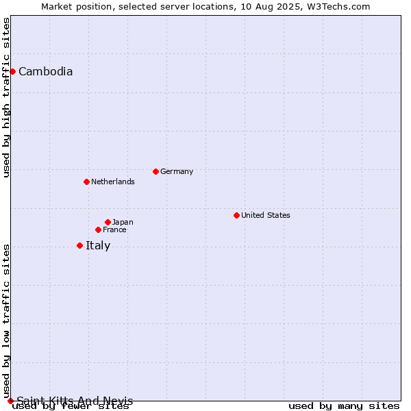 Market position of Italy vs. Cambodia vs. Saint Kitts And Nevis