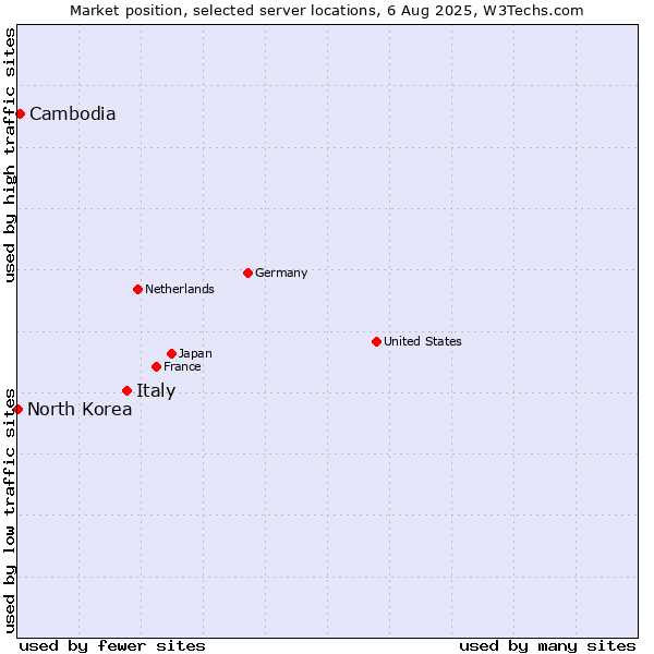 Market position of Italy vs. Cambodia vs. North Korea