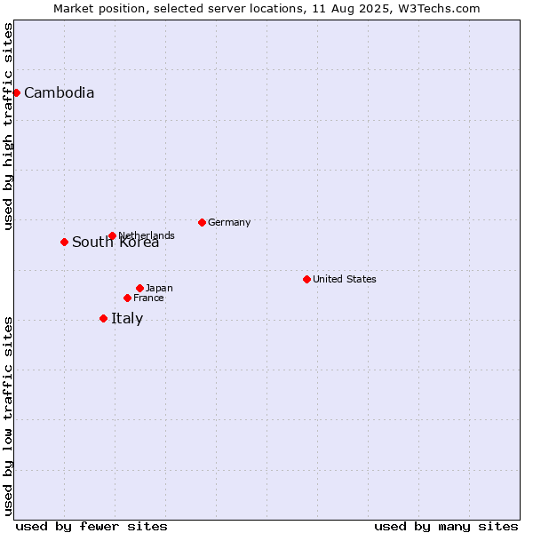 Market position of Italy vs. South Korea vs. Cambodia