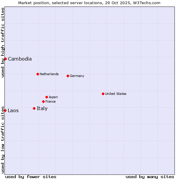 Market position of Italy vs. Cambodia vs. Laos