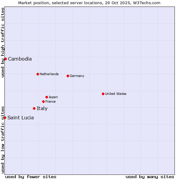 Market position of Italy vs. Cambodia vs. Saint Lucia