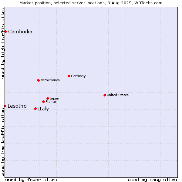 Market position of Italy vs. Cambodia vs. Lesotho
