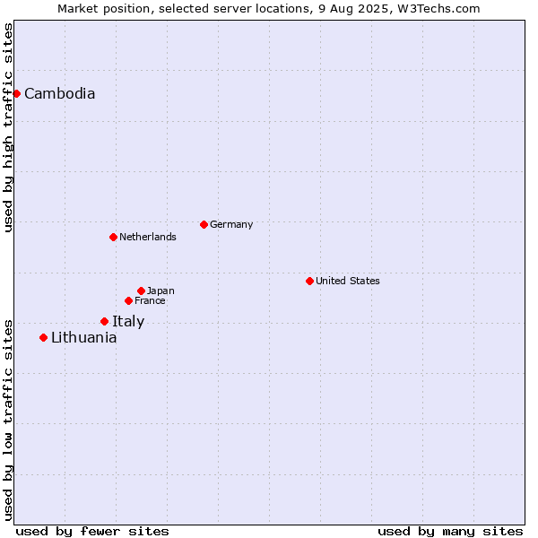 Market position of Italy vs. Lithuania vs. Cambodia