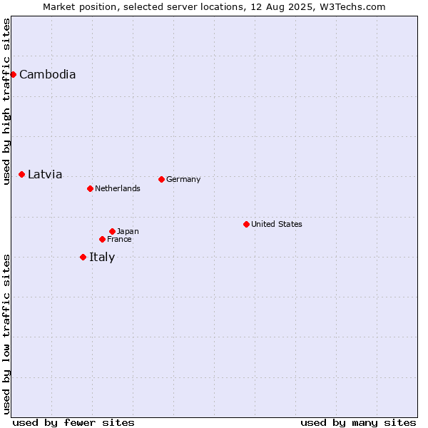 Market position of Italy vs. Latvia vs. Cambodia