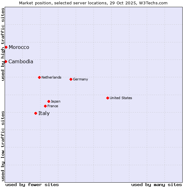 Market position of Italy vs. Morocco vs. Cambodia