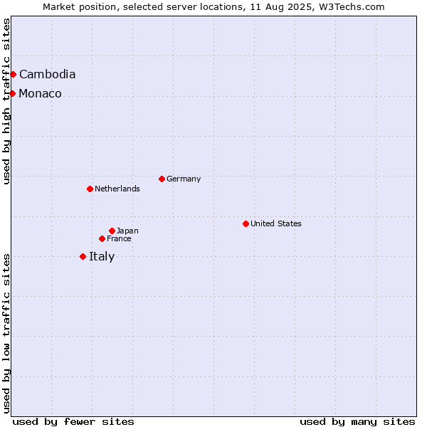 Market position of Italy vs. Cambodia vs. Monaco