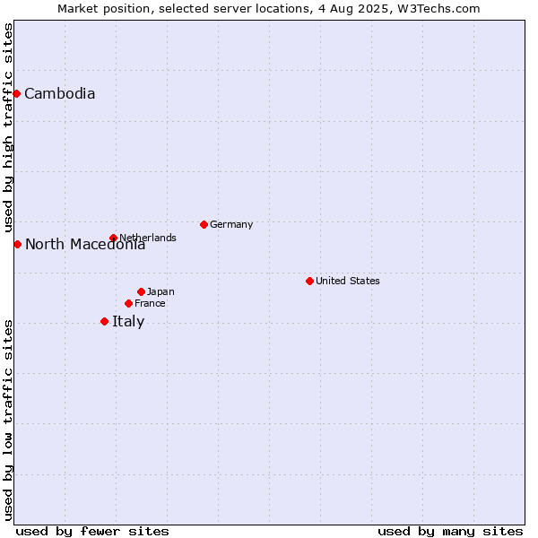 Market position of Italy vs. North Macedonia vs. Cambodia