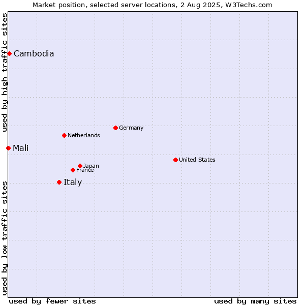 Market position of Italy vs. Cambodia vs. Mali