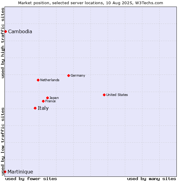 Market position of Italy vs. Cambodia vs. Martinique