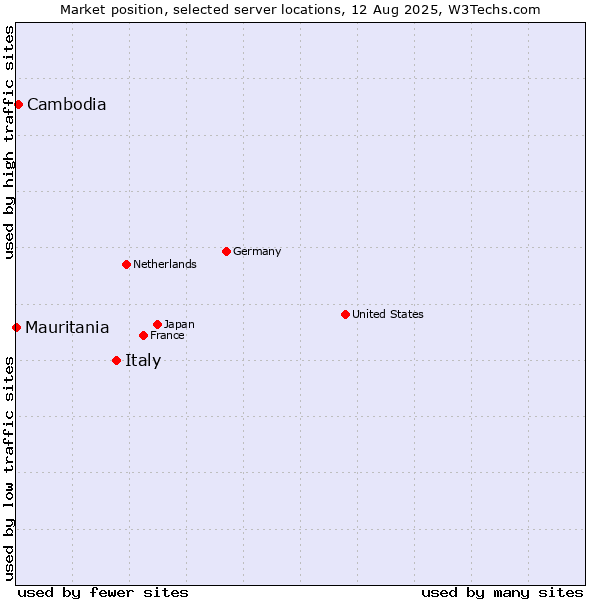 Market position of Italy vs. Cambodia vs. Mauritania