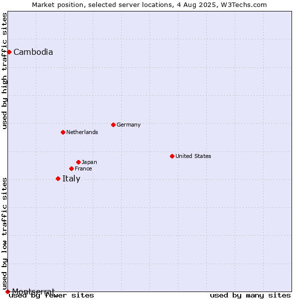Market position of Italy vs. Cambodia vs. Montserrat