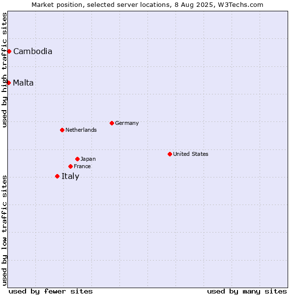 Market position of Italy vs. Cambodia vs. Malta