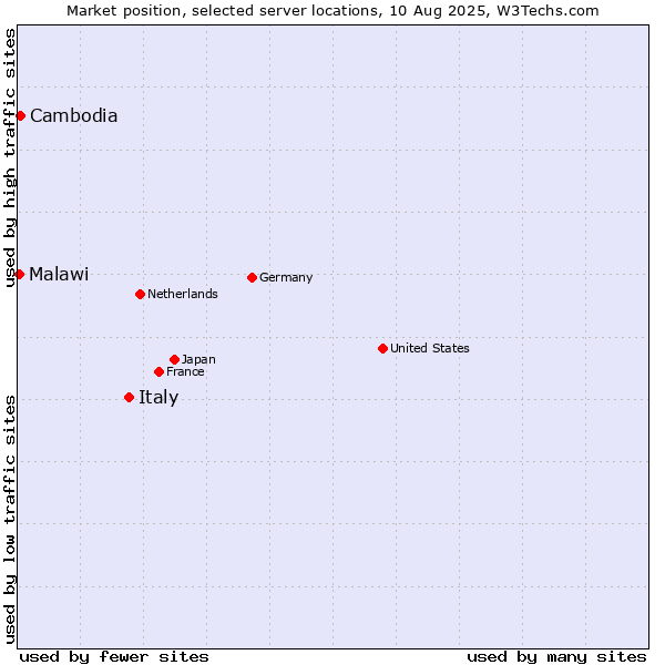 Market position of Italy vs. Cambodia vs. Malawi
