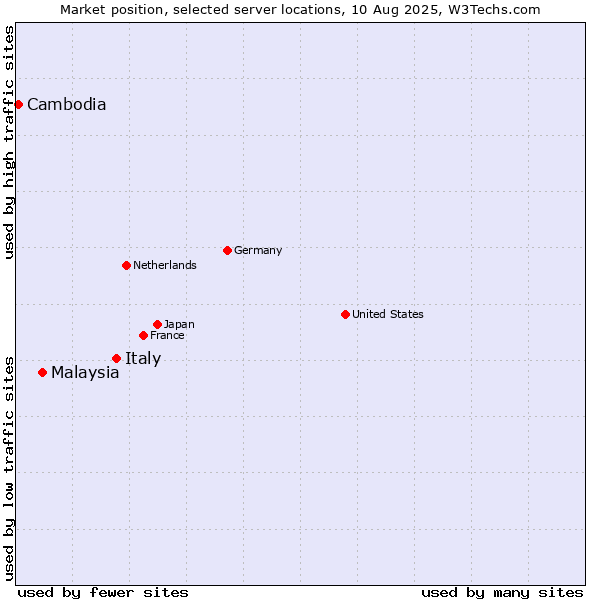 Market position of Italy vs. Malaysia vs. Cambodia