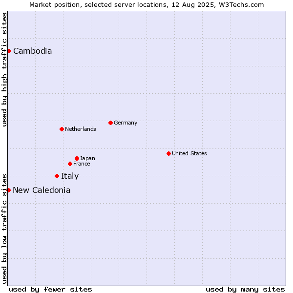 Market position of Italy vs. Cambodia vs. New Caledonia