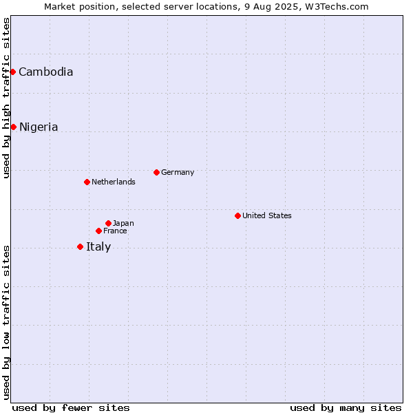 Market position of Italy vs. Nigeria vs. Cambodia