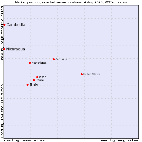 Market position of Italy vs. Cambodia vs. Nicaragua