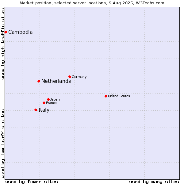 Market position of Netherlands and territories vs. Italy vs. Cambodia