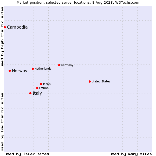 Market position of Italy vs. Norway vs. Cambodia