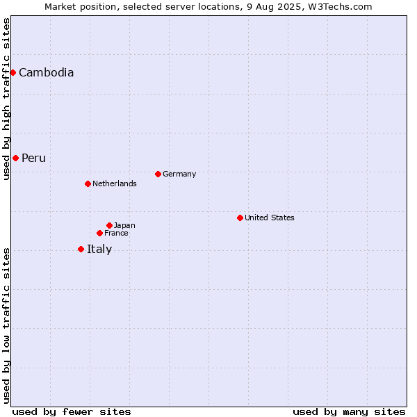 Market position of Italy vs. Peru vs. Cambodia
