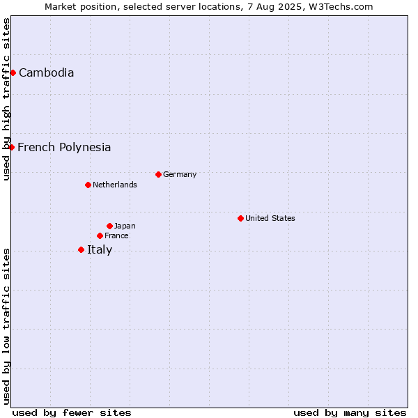 Market position of Italy vs. Cambodia vs. French Polynesia