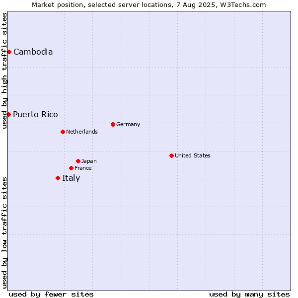 Market position of Italy vs. Cambodia vs. Puerto Rico