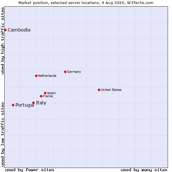 Market position of Italy vs. Portugal vs. Cambodia