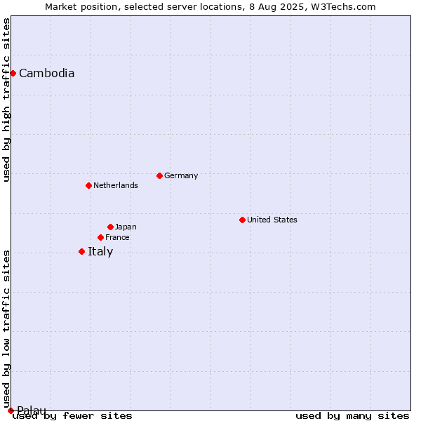 Market position of Italy vs. Cambodia vs. Palau