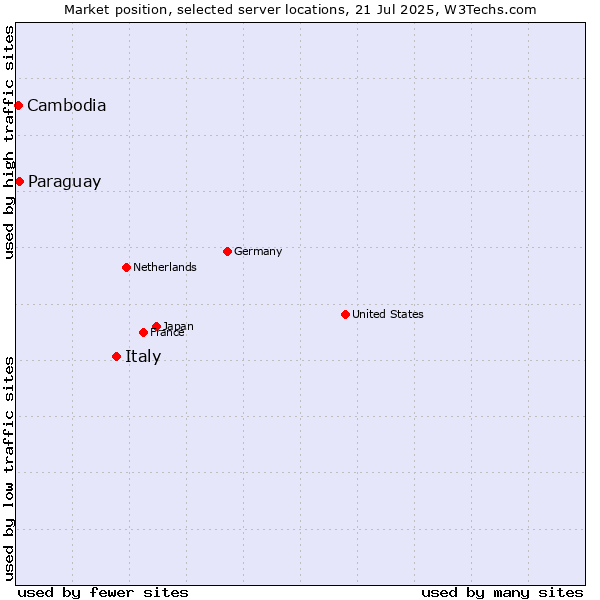 Market position of Italy vs. Paraguay vs. Cambodia