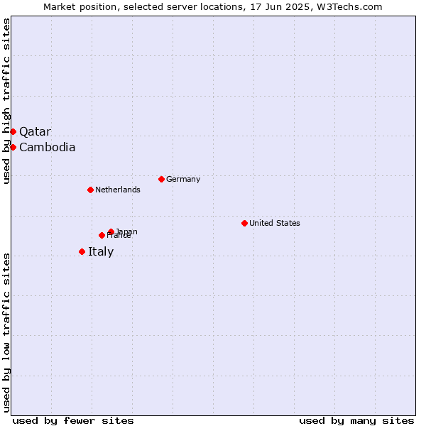 Market position of Italy vs. Qatar vs. Cambodia